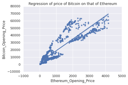 Regression plot of Bitcoin and Ethereum prices